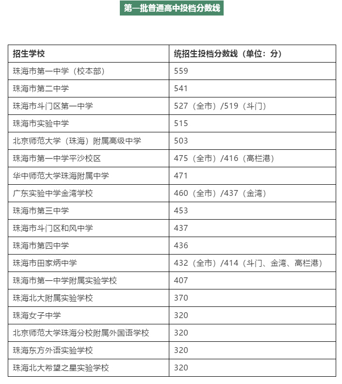 珠海中考排名2020_重磅!2020年珠海中考分数线