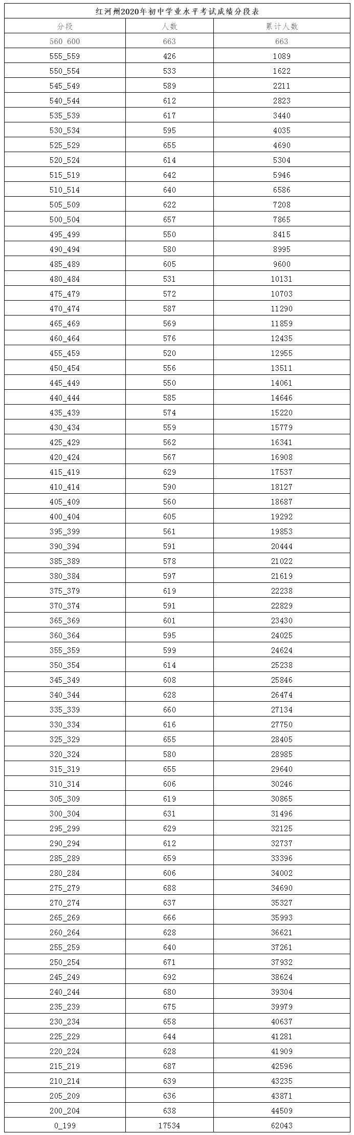 2020红河州高考成绩_红河州2020年事业单位公开招聘考试总成绩