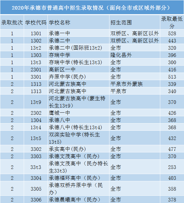 2020承德市普通高中中考招生录取分数线公布