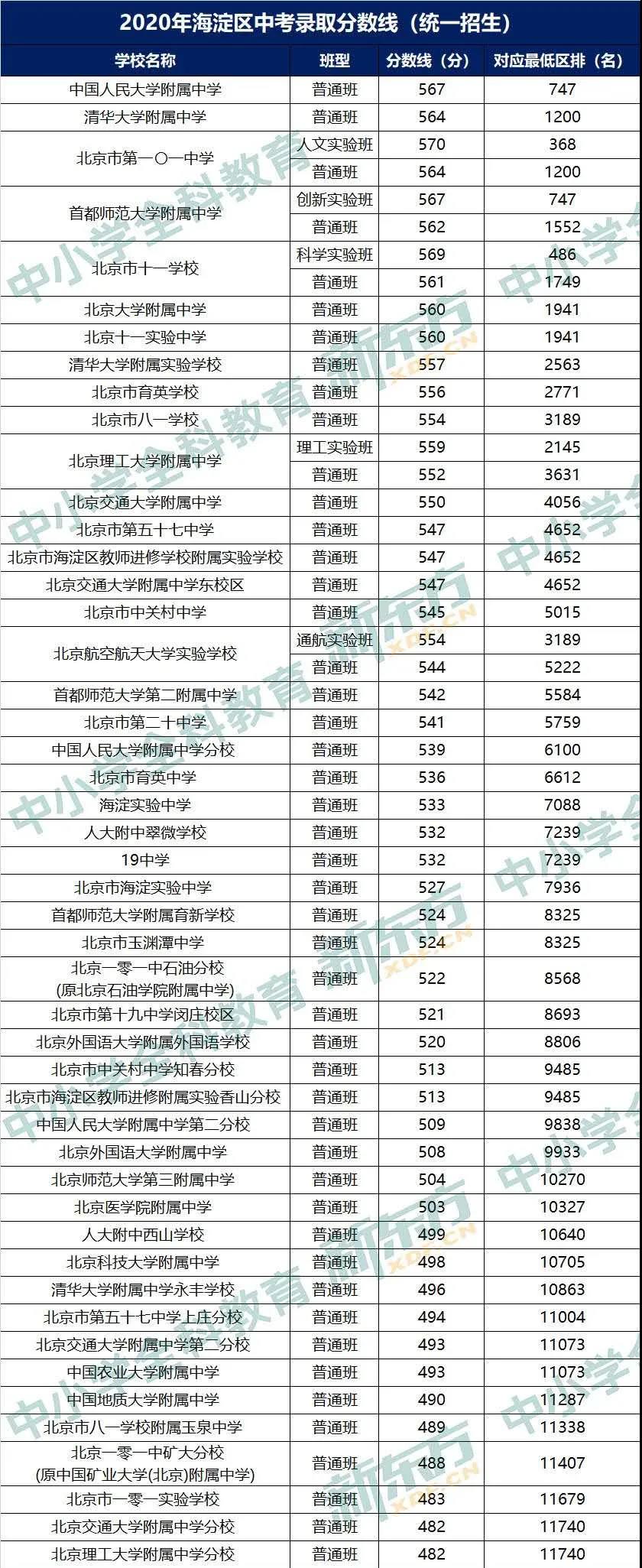 北京2020录取分数排行_北京大学2020年全国各省市录取分数线汇总