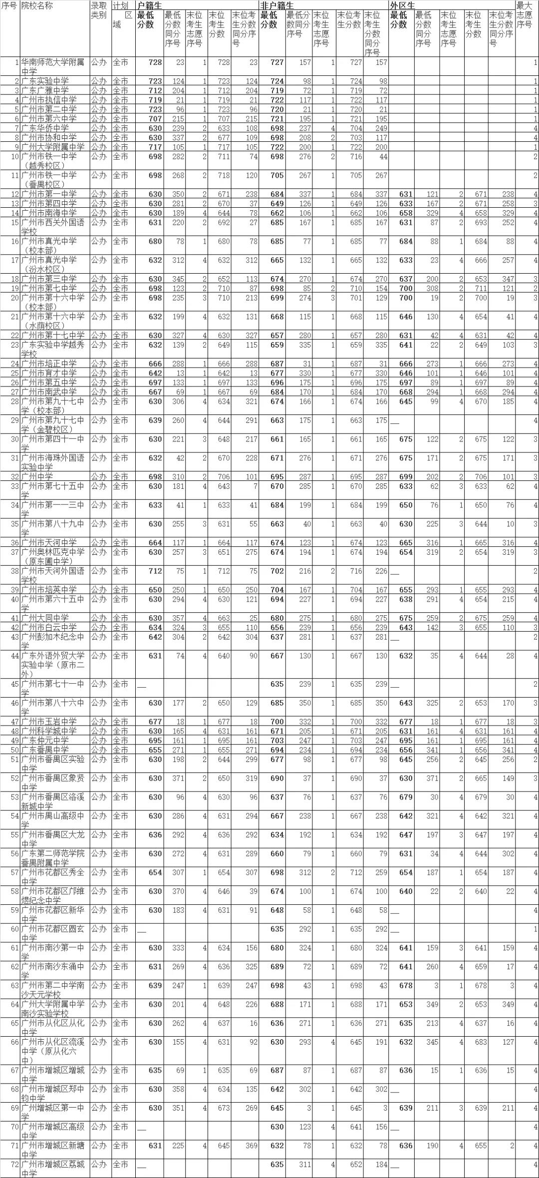 2020广州市公办高中中考提前批录取分数线含民办