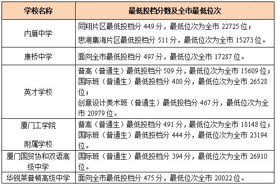 2020厦门中考录取排名_快讯!2020年厦门中招录取结果可以查询啦!