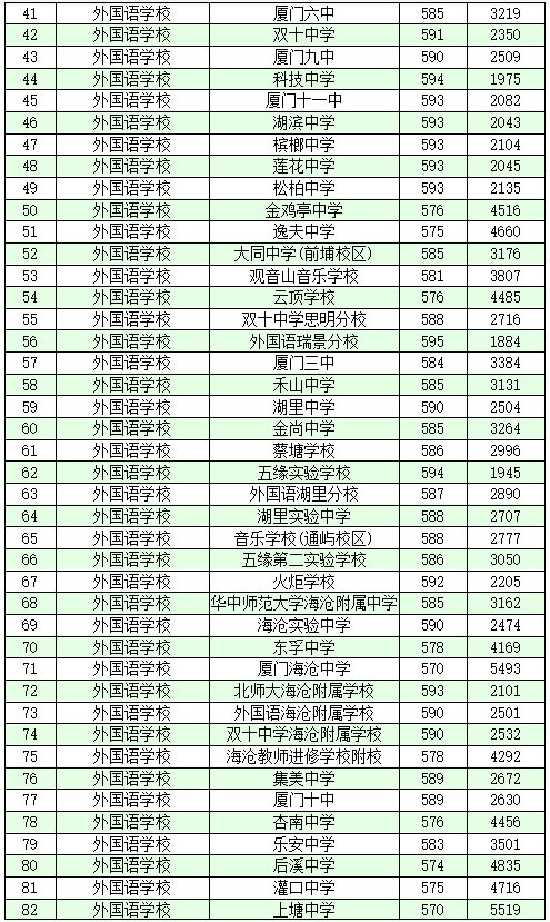 2020厦门市各普高中考定向生录取分数线公布