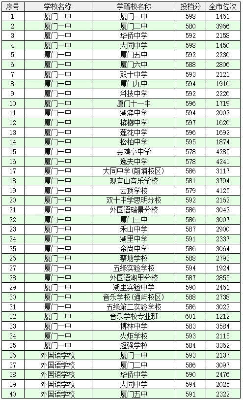 2020厦门中考各校排名_快讯!2020年厦门中考成绩公布!各科等级划分确定!(2)