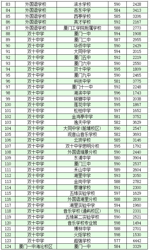 2020厦门市各普高中考定向生录取分数线公布