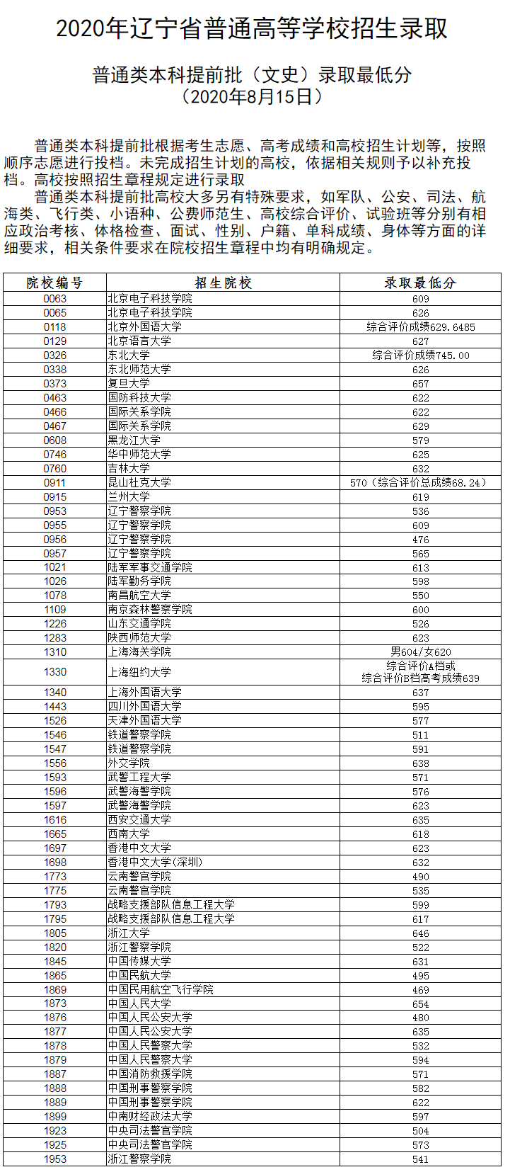 辽宁：普通高等学校招生录取普通类本科提前批录取最低分