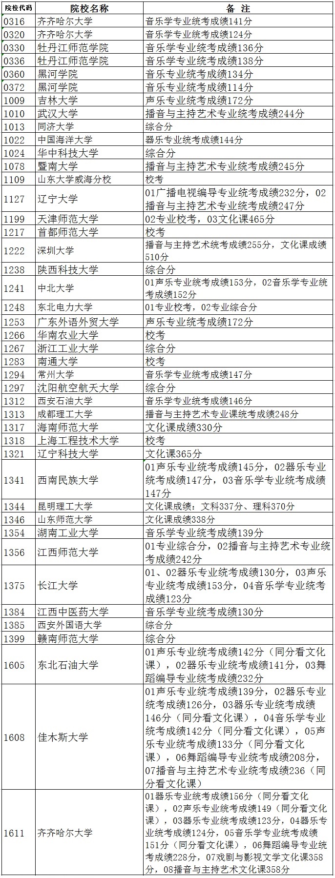 黑龙江：普通高校艺术类本科一批B段院校录取结束名单(一)