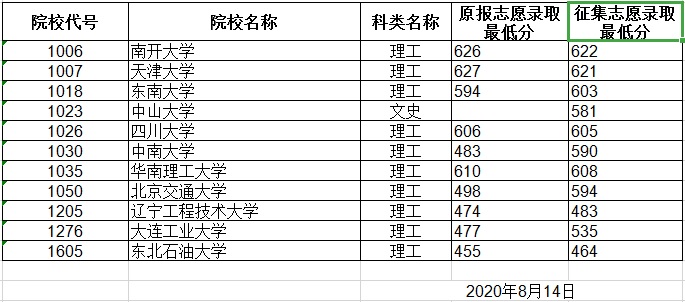 黑龙江：面向贫困地区定向招生本科专项计划院校录取最低分数线