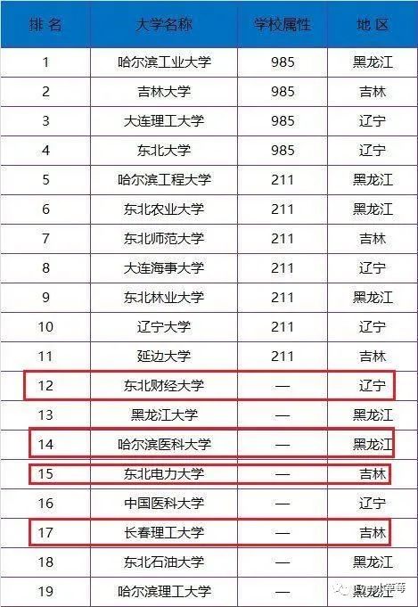 2021考研择校推荐：东北四所实力雄厚的双非大学