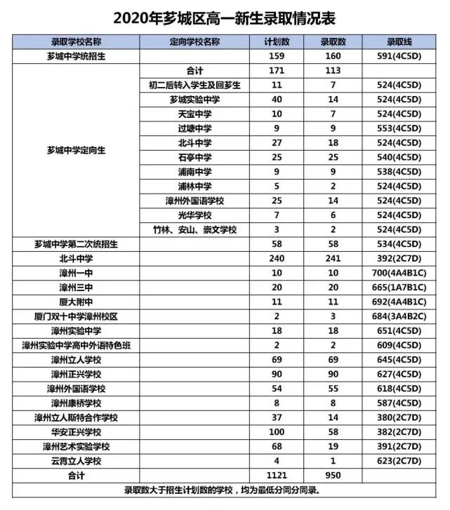2020漳州中考最低录取控制分数线(漳州