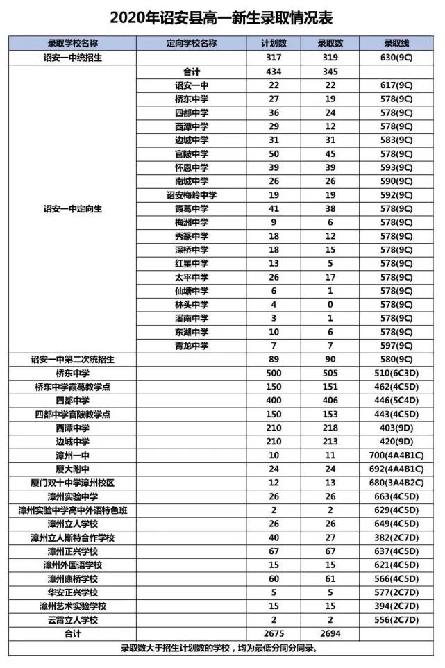 2020年诏安县桥东中学录取分数线