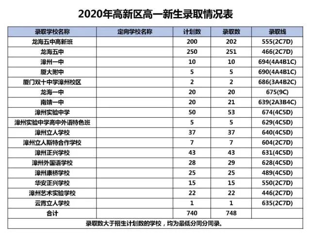 2020漳州中考最低录取控制分数线(漳州