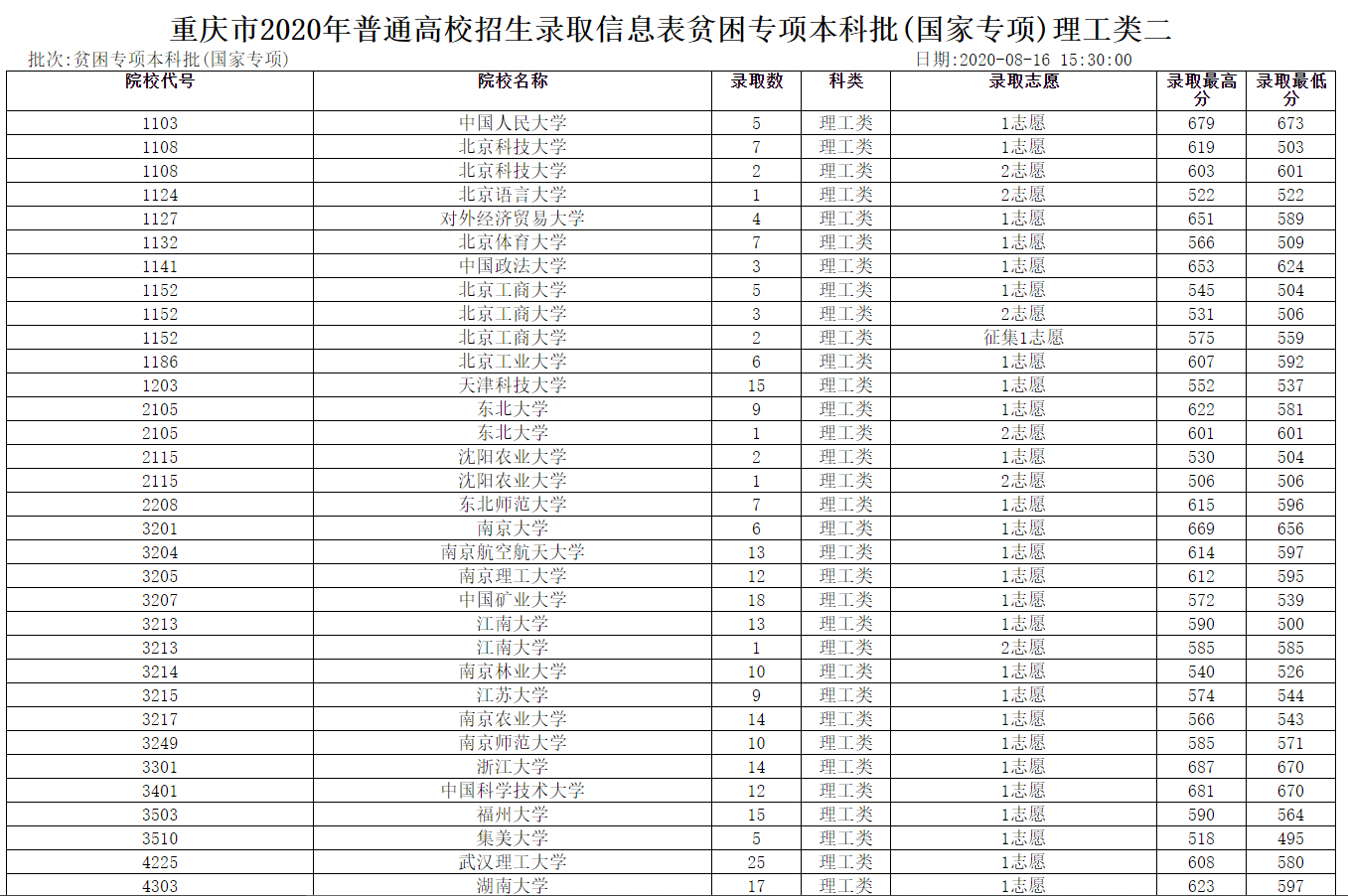 重庆：2020年普通高校招生贫困专项本科批理工类二录取表