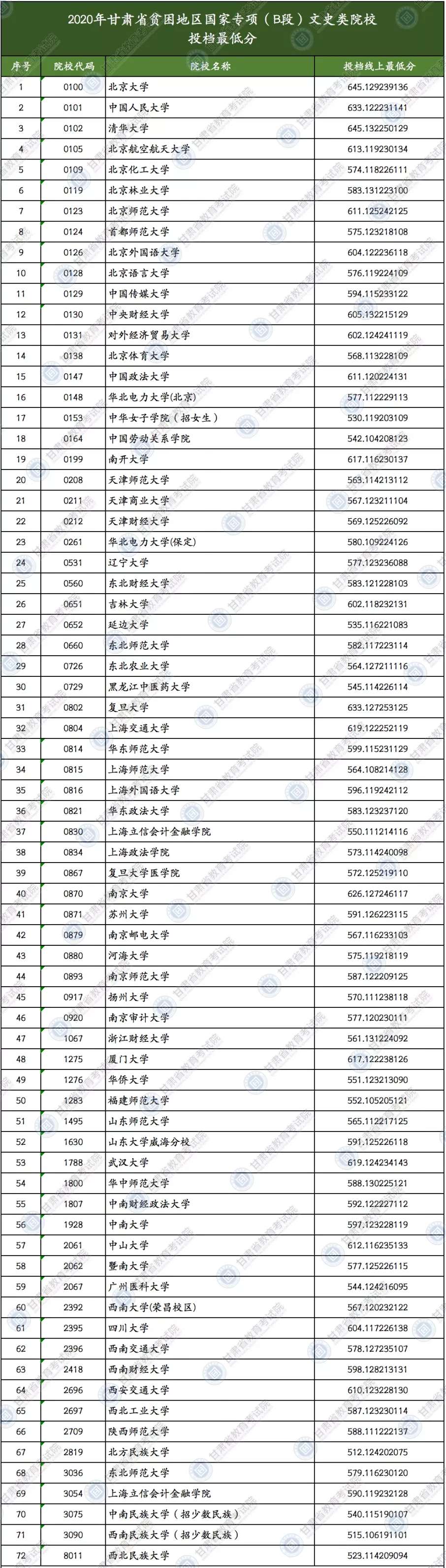 2020年甘肃省国家专项（B段）投档最低分
