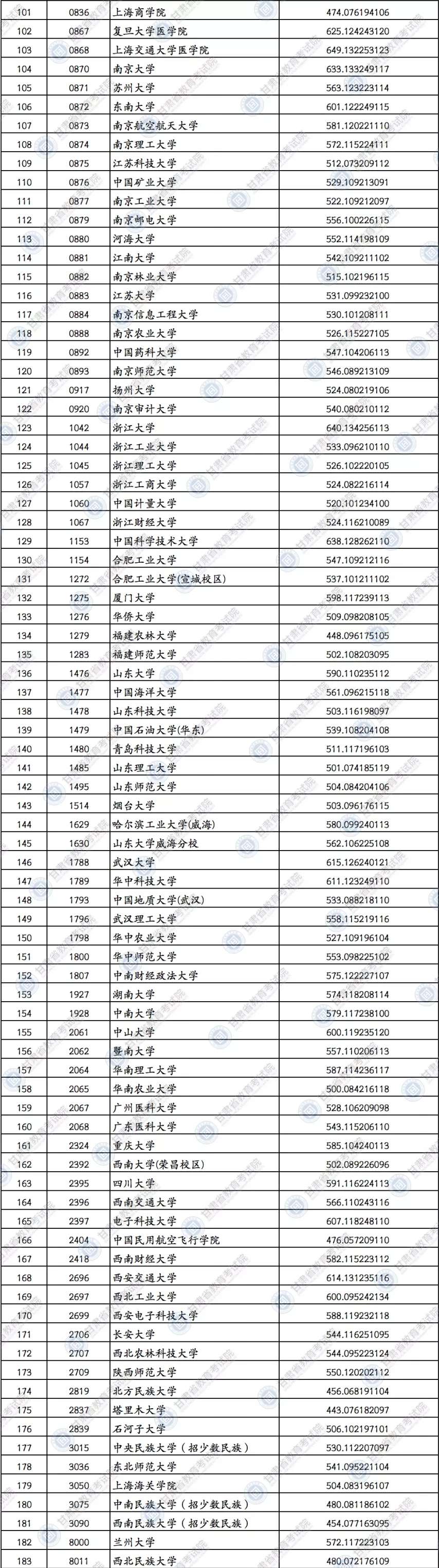 2020年甘肃省国家专项（B段）投档最低分