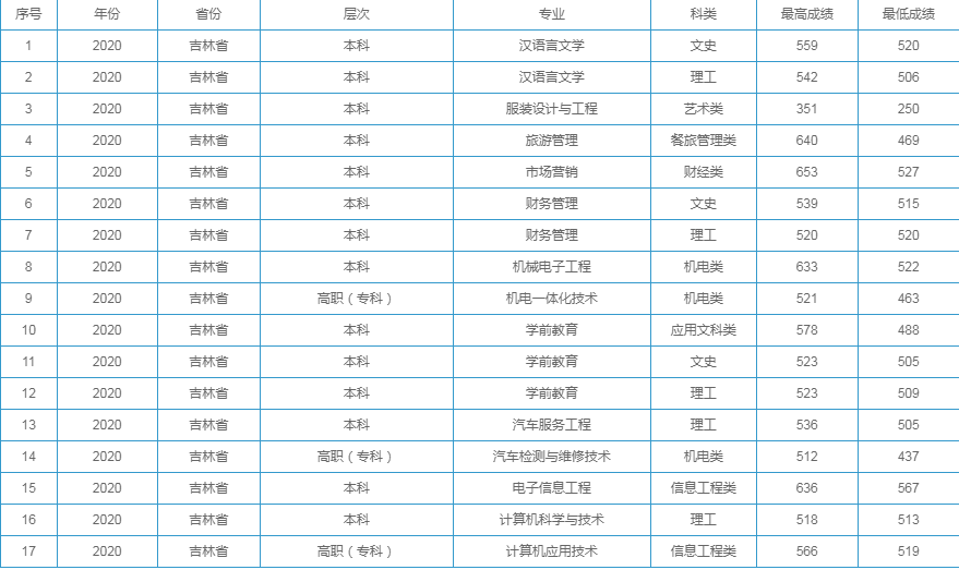 吉林工程技术师范学院2020年提前批录取分数线