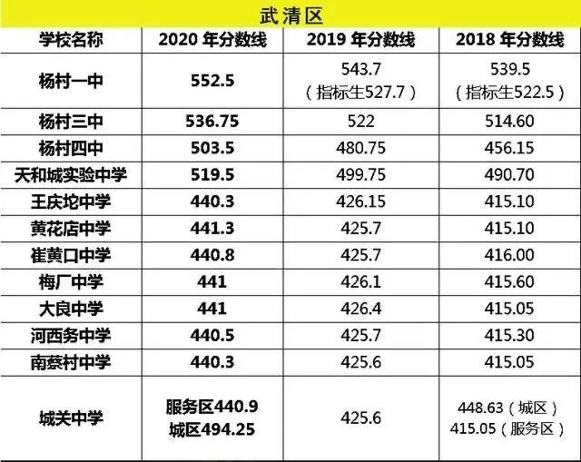 2020天津市各区中学中考录取分数线