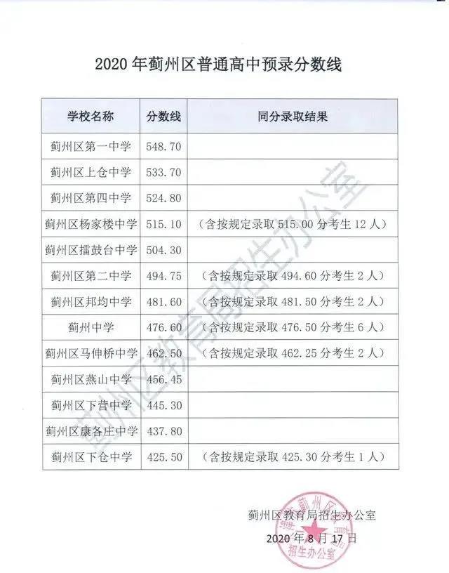 2020天津市各区中学中考录取分数线