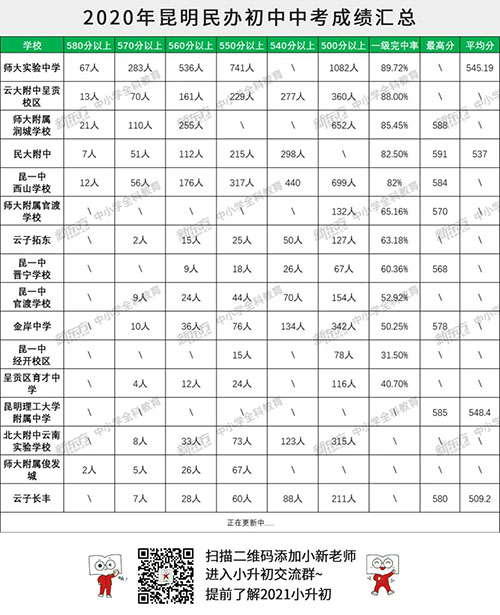 2020年昆明民办学校中考成绩汇总二