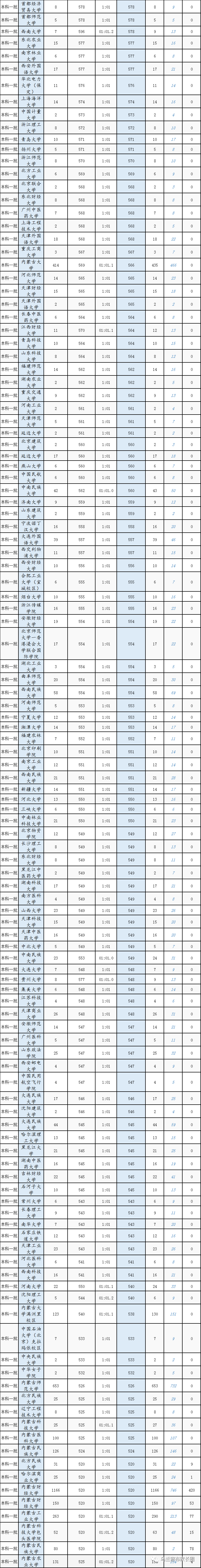 2020内蒙古专业一投_内蒙古2020年本科一批投档线出炉
