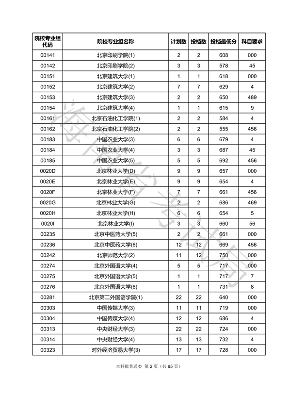2020年海南省普通高校招生录取本科普通批平行志愿院校专业组投档分数线