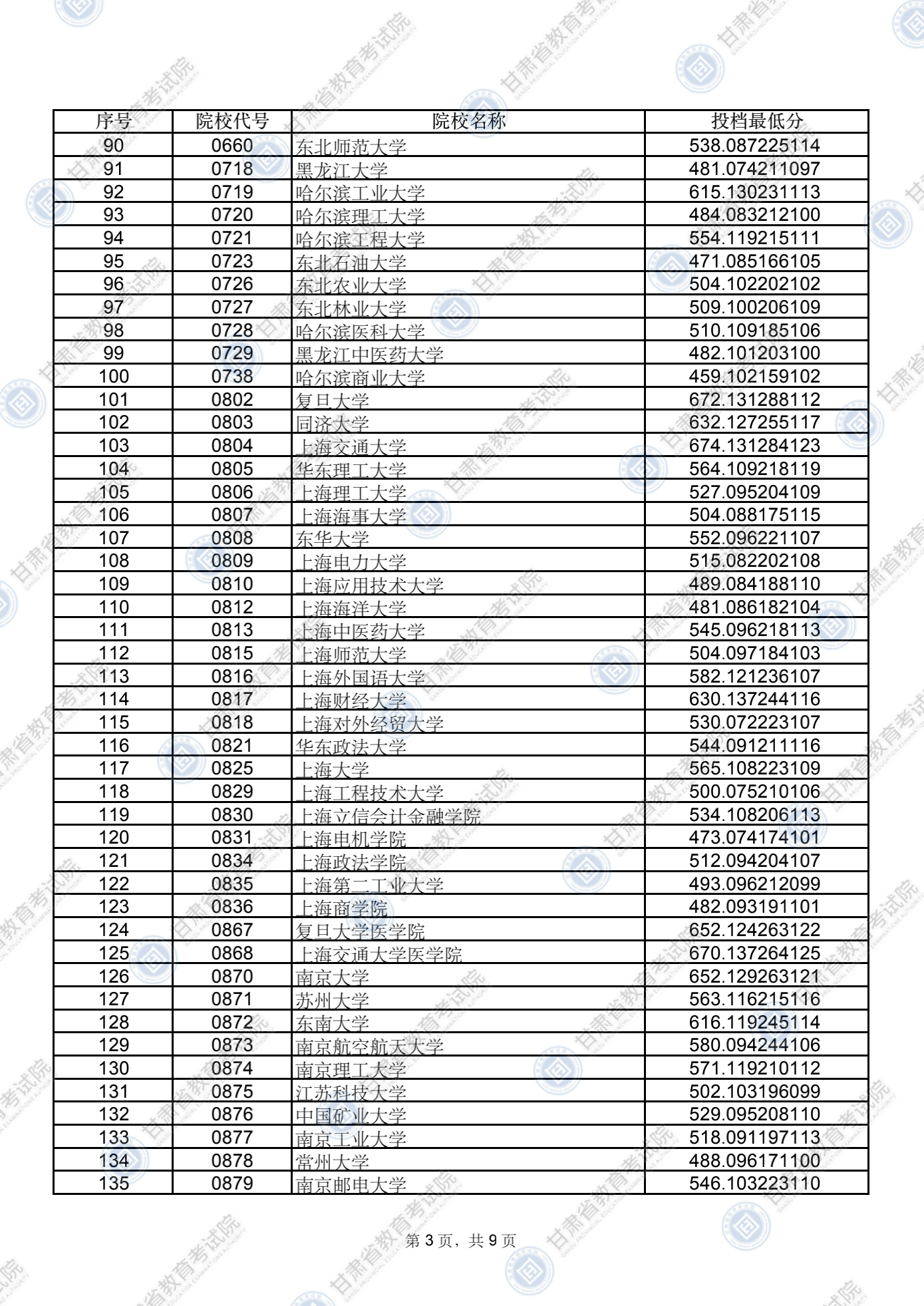 甘肃2020投档线排名_甘肃专科学校排名及2020年投档分数线共计33所大学(2)