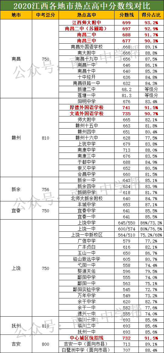 2020江西各地中考分数线分析南昌的高中最难考