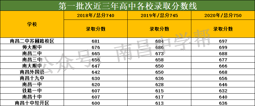 2020江西各地中考分数线分析南昌的高中最难考