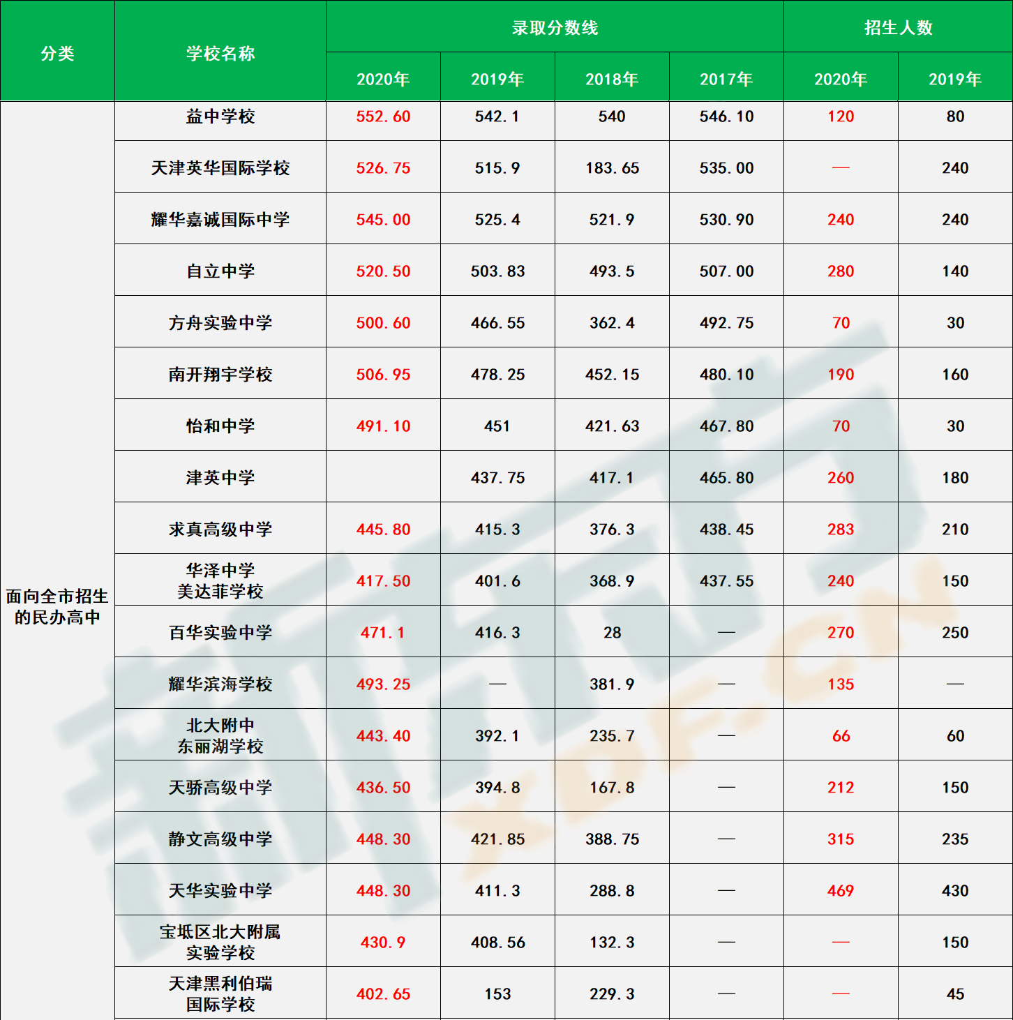 天津中考录取分数线2020