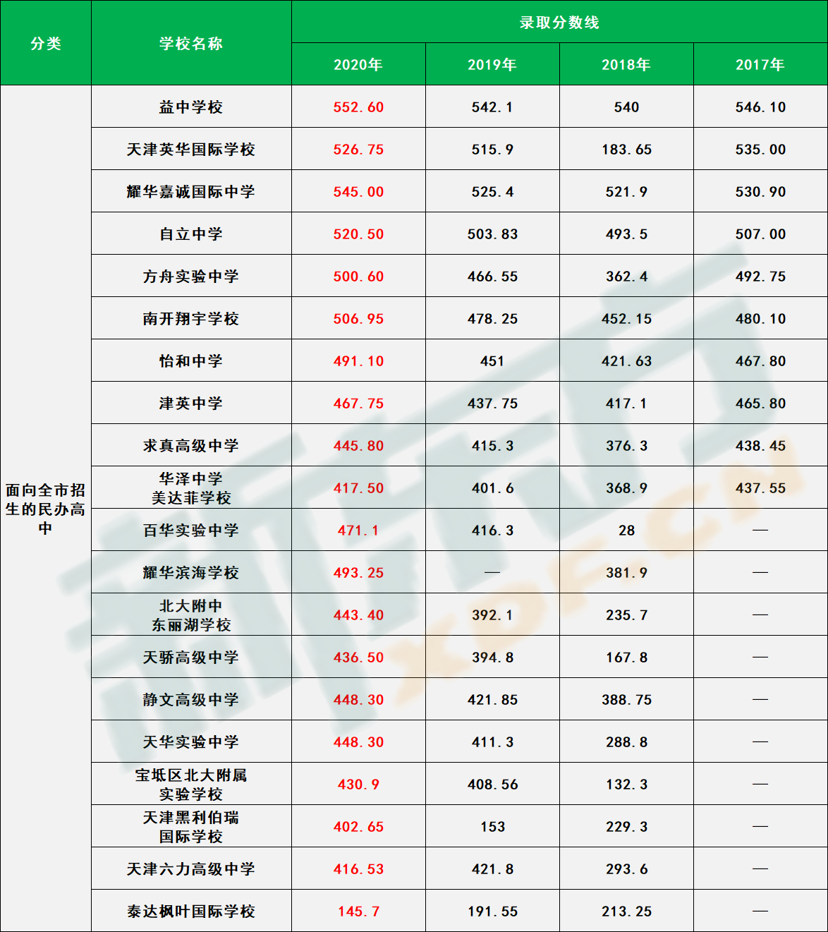 最低录取分数线