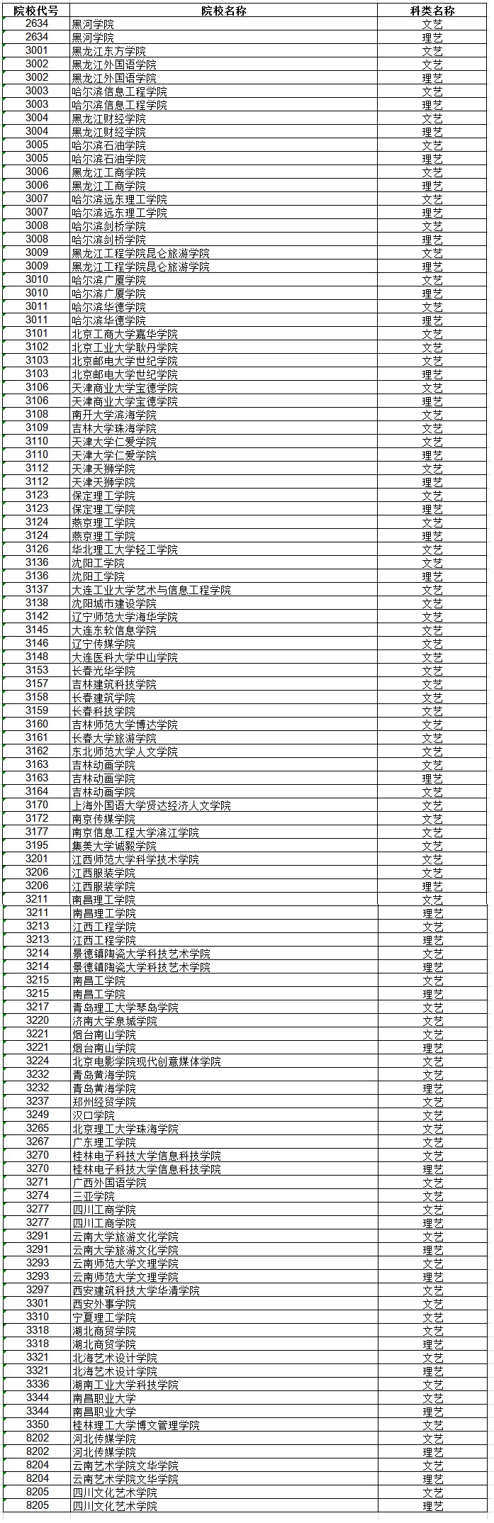 2020黑龙江艺术类本科二批A段录取结束院校名单（一）