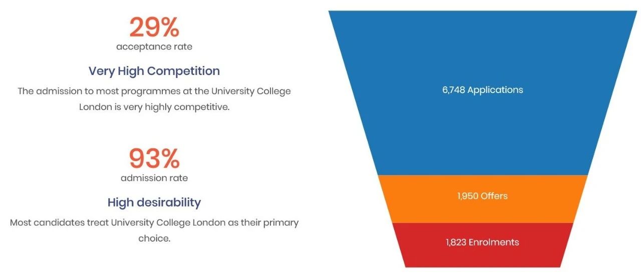 2020伦敦大学院所有_「英国留学」2020英国各大学的申请人数和录取比例