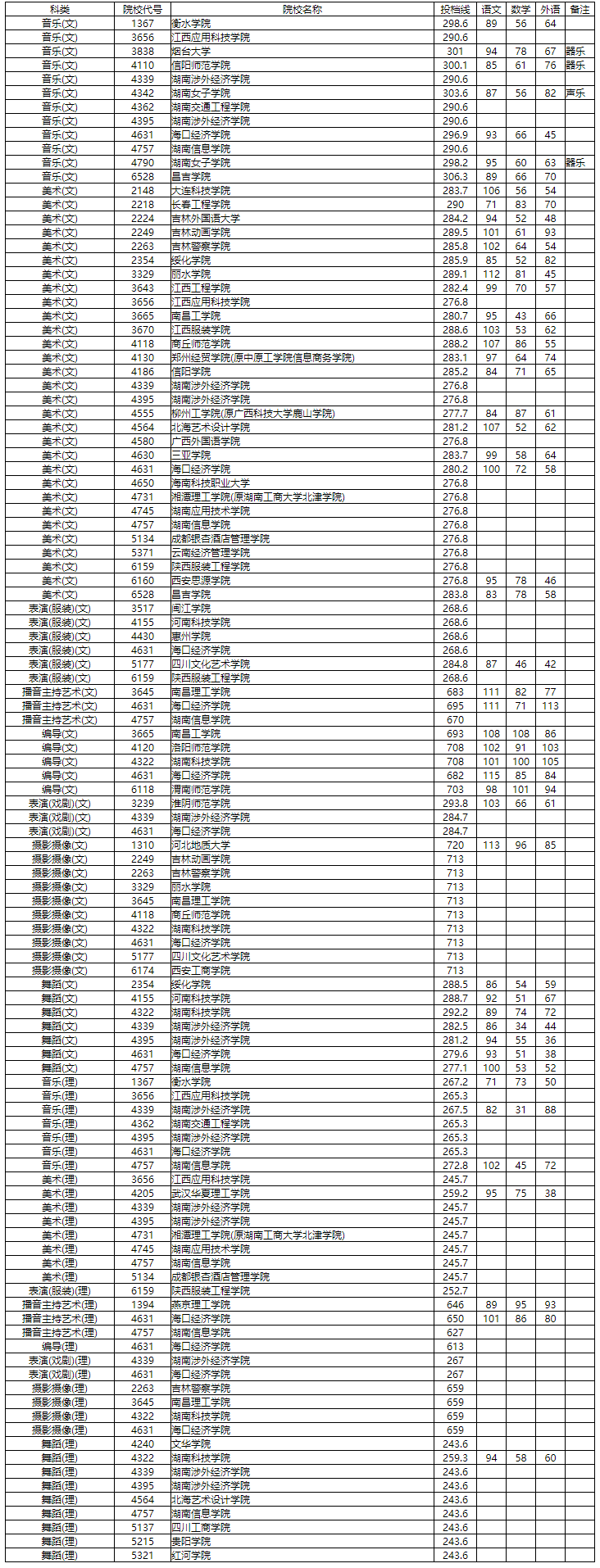 2020年湖南省普通高校招生本科二批艺术类平行组征集志愿投档分数线