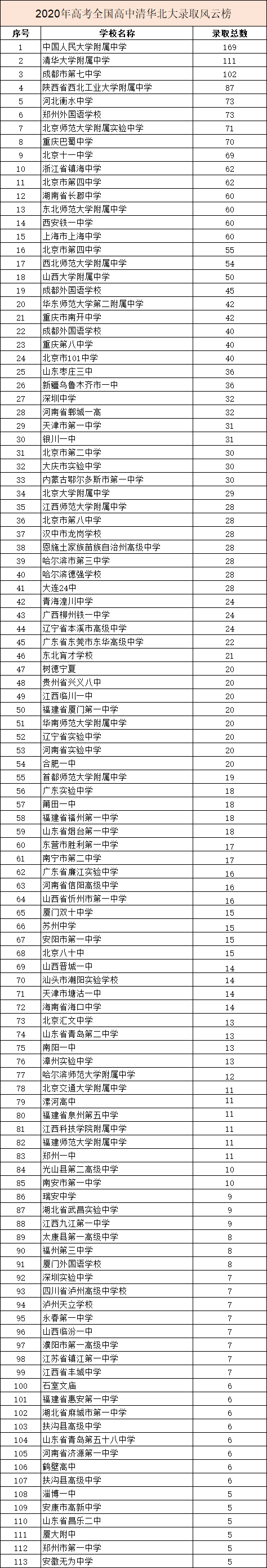 2020全国高中清华北大录取排行榜TOP100（仅供参考）