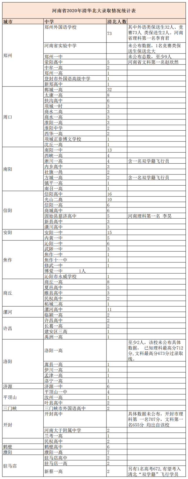 2020河南省各重点高中清华北大录取人数统计表