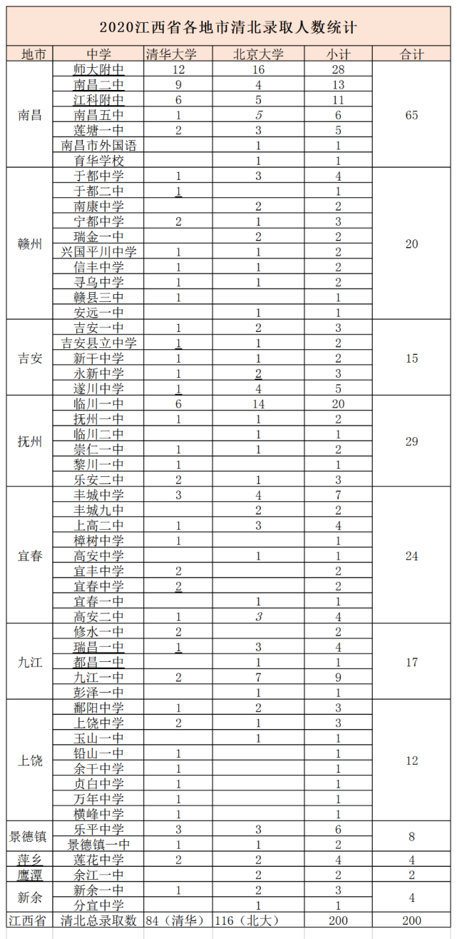 2020江西省各重点高中清华北大录取人数统计表