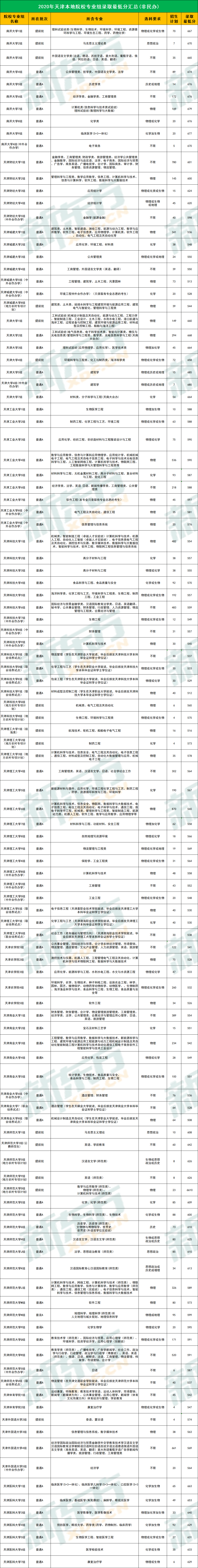 2020年天津各大学录取分数线查询