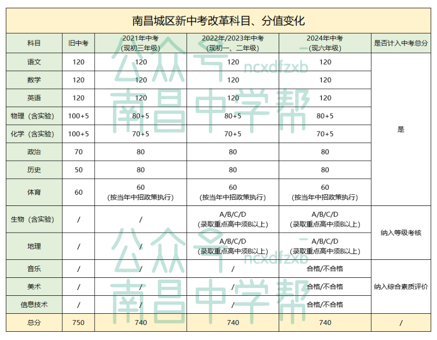 南昌新中考政史增40分理化降50分升学难度将降低