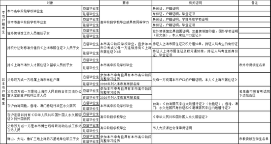2021上海高考报名需要哪些有关证件