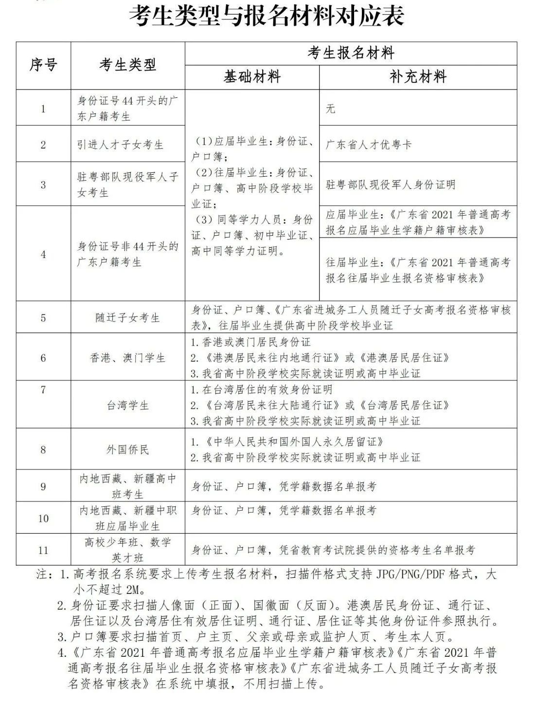 2021年广东高考报名流程图