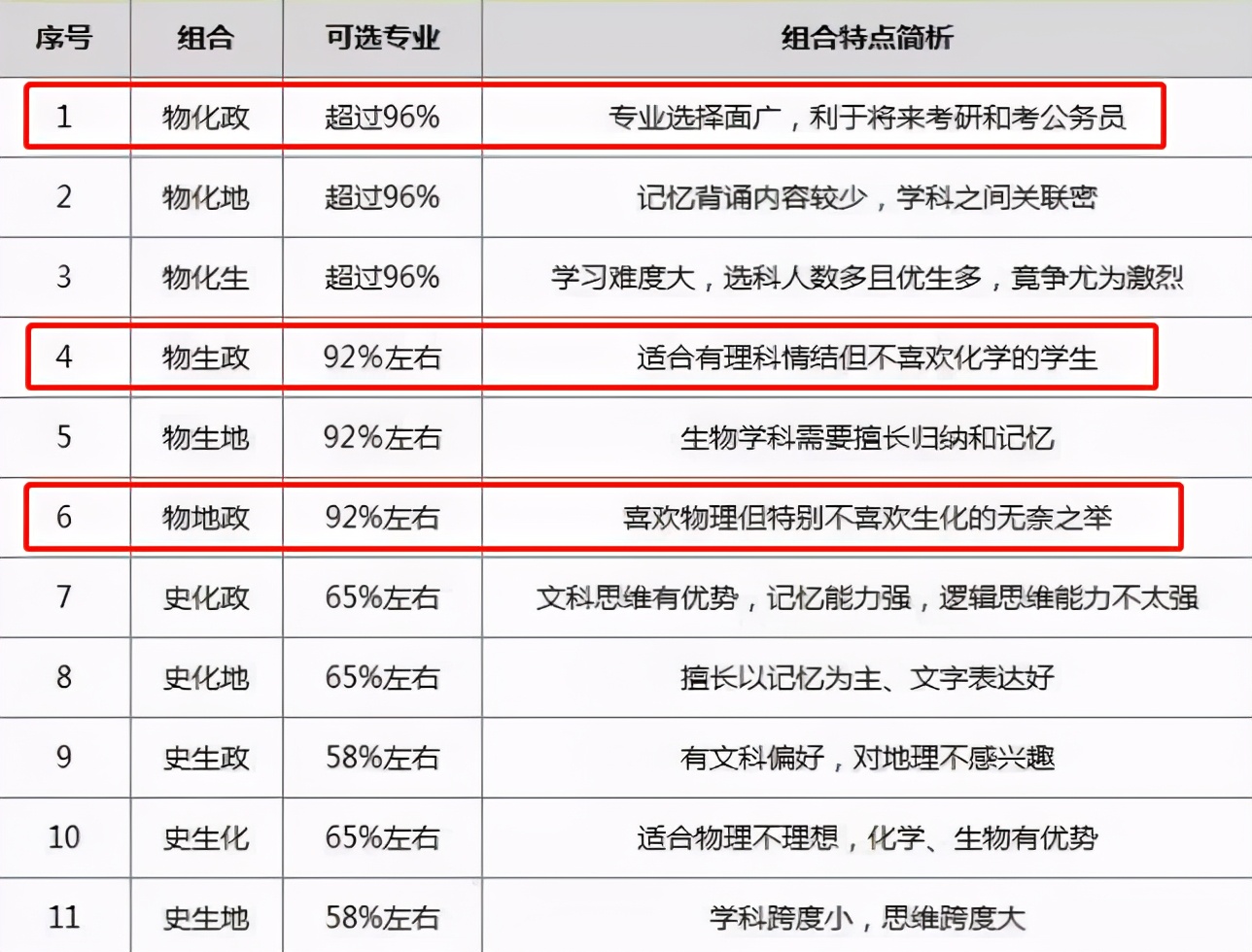 高考科目,高考6选3聪明组合