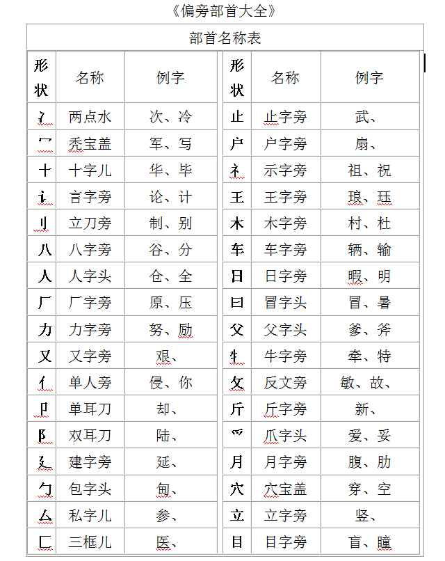 小学语文偏旁部首笔画书写规则