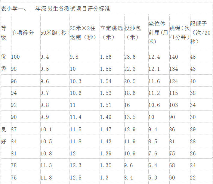 小学一二年级男生体育测试各项目评分标准