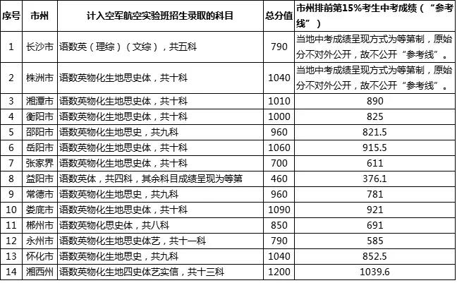 其实湖南省内，除长沙、株洲两地以外，其他的地市中考的成绩呈现方式基本上都是分数制，我们可以参考一下各地市往年的数据。