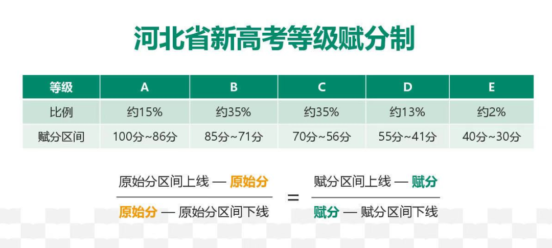 2021河北高考新高考等级赋分制下怎么沾光拿高分