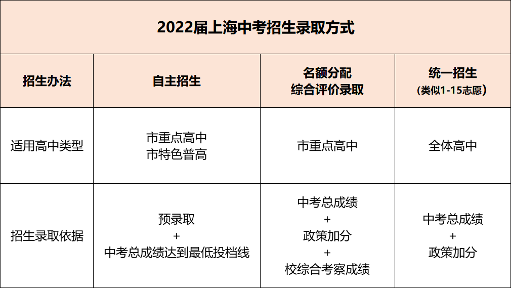 2021上海市中考报名12月14日开启 2022年实施新中考改革方案