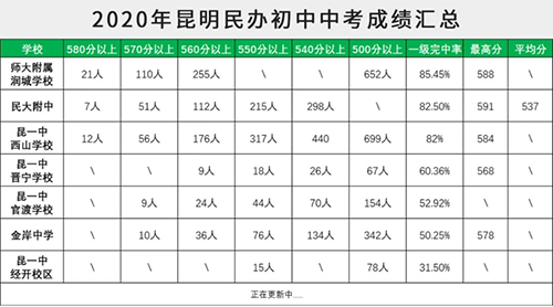 云南新东方学校 中学资讯 中考资讯>正文 550分以上学生15人,占总