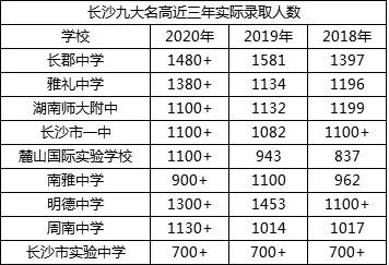 长沙的基础教育全国闻名，以长郡中学、雅礼中学、湖南师大附中、长沙市第一中学、明德中学、周南中学、长沙市实验中学为首的九大名校，可以说是长沙基础教育一张张耀眼的名片。那么从近年的招生人数看，长沙九大名高近三年各招了多少学生呢?