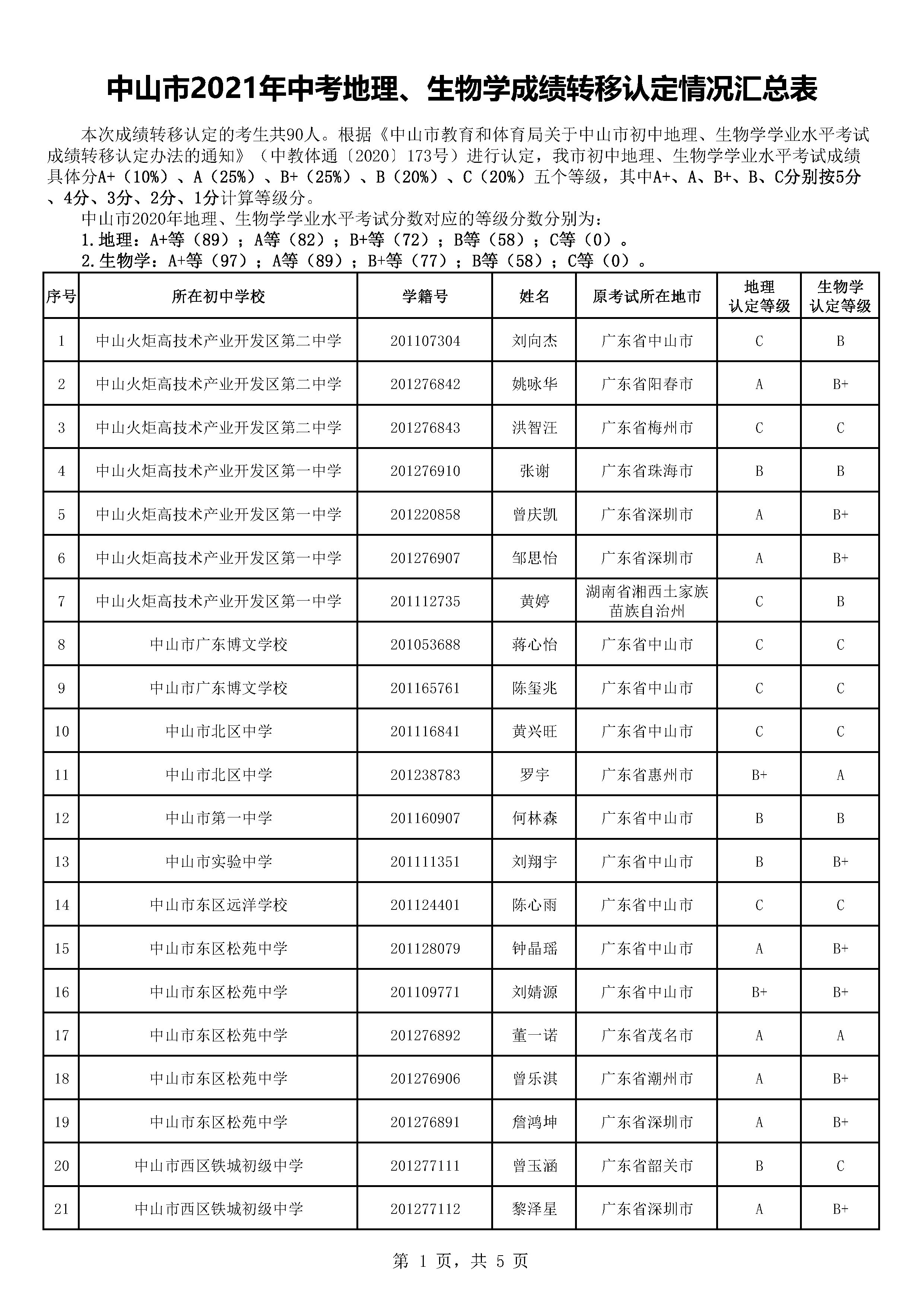 2021中山市中考地理,生物学成绩转移认定情况汇总