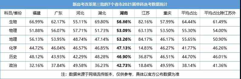 各大学科的受欢迎程度究竟如何呢?